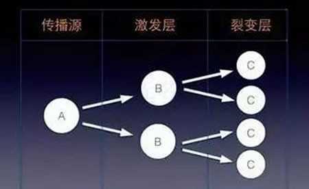 微信如何低成本的裂變流量、快速獲客