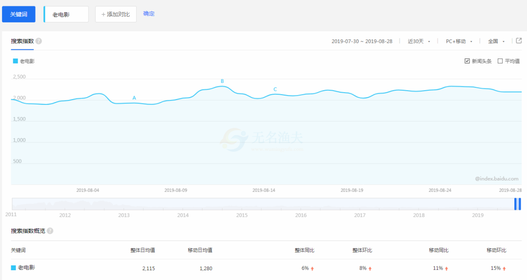 利用70、80后情懷，出售老電影0本萬利