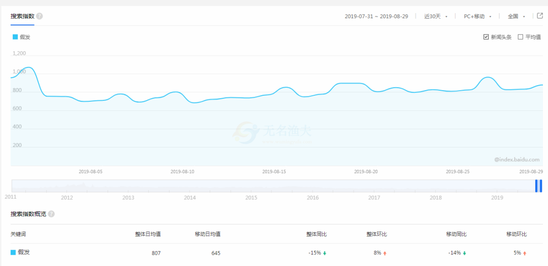 多群體需求的假發(fā)項(xiàng)目，不起眼但是有人年入百萬