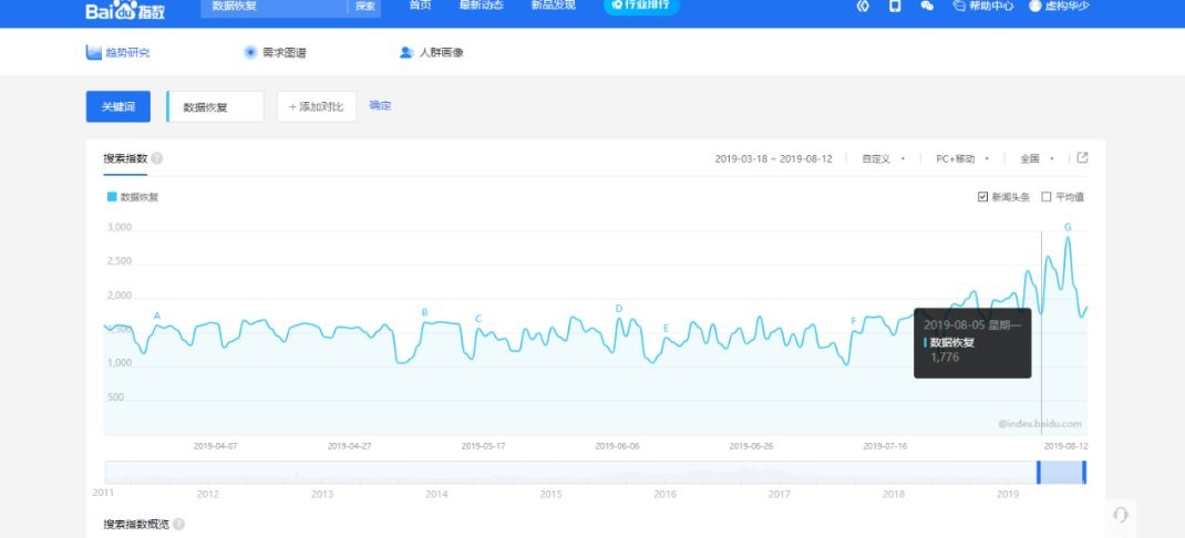 第九章：數(shù)據(jù)恢復(fù)刪除業(yè)務(wù)月賺9萬