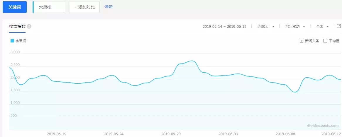 19年下半年最后風(fēng)口暴利的抖音水果撈