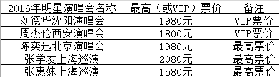 演唱會(huì)門票100萬(wàn)，被黃牛收割的歌迷