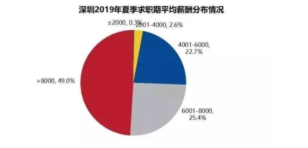 在深圳可以月入1w+的幾種新奇副業(yè)！