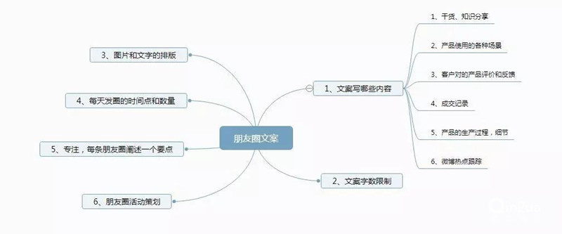 微信朋友圈文案怎么寫？需要注意地方