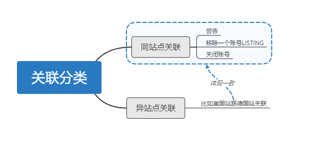 亞馬遜關(guān)聯(lián)問題：亞馬遜賬號關(guān)聯(lián)，一個策略教你輕松應(yīng)對