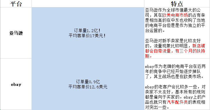 亞馬遜Amazon、速賣通AliExpress、易貝eBay、Wish平臺怎么選擇？