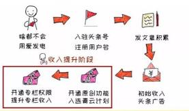 如何在頭條靠寫作月入過萬？新手操作指南送給你！