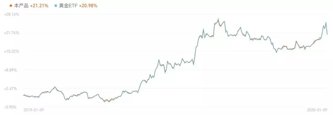 1年漲了20%，我該不該買點(diǎn)黃金？