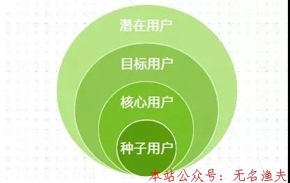 門(mén)店第一批種子客戶怎么來(lái)?套路方法看過(guò)來(lái)!