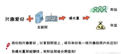 創(chuàng)業(yè)課堂，分析普通人互聯(lián)網(wǎng)兼職賺錢方法