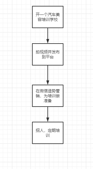 網(wǎng)賺日賺一千的項(xiàng)目,汽美培訓(xùn)一年利潤能有多少？開一家汽車美容培訓(xùn)學(xué)校年賺百萬