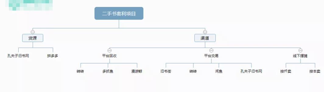 流量池,分享一個(gè)信息差套利的項(xiàng)目——二手書套利，有人已經(jīng)月入過萬！