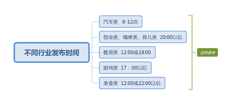 抖音何時(shí)發(fā)作品比較容易火，你知道嗎？抖音作品發(fā)對(duì)時(shí)間播放量翻倍