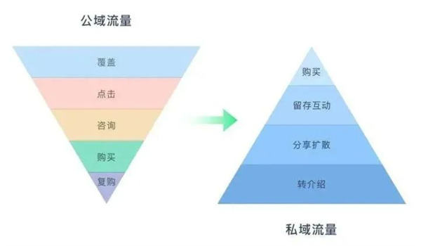 電商平臺怎么做私域流量運營？