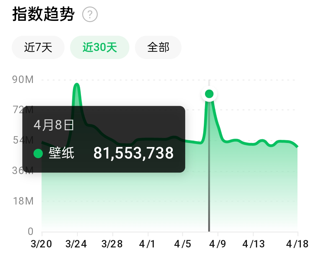 抖音壁紙?zhí)柸峦娣?，全程在抖音?nèi)部即可直接變現(xiàn)